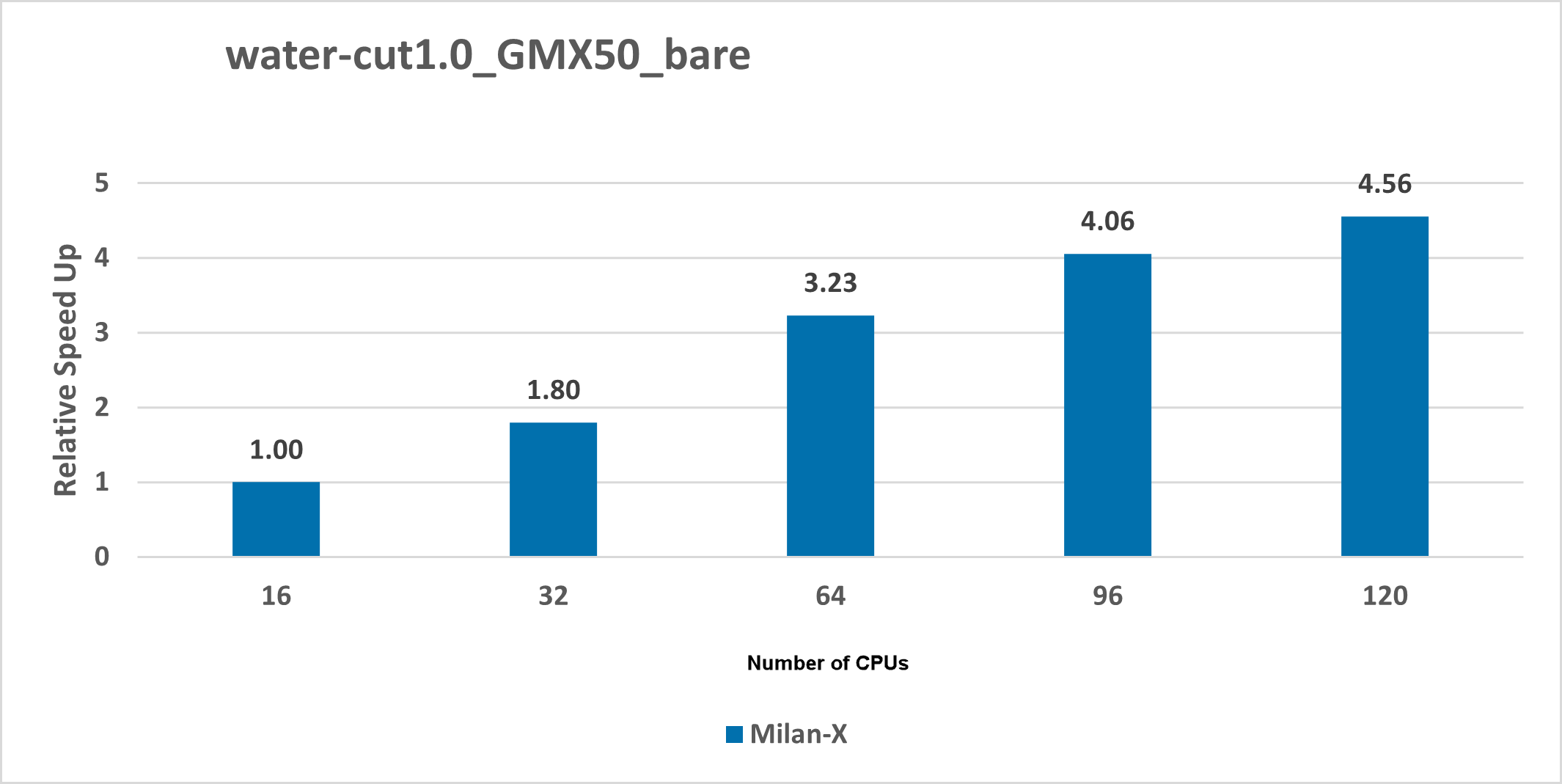 Graph that shows relative speed increases for the water-cut1.0_GMX50_bare model.